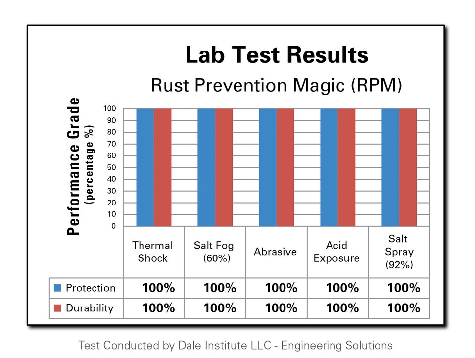 Rust Prevention Magic (RPM) – Award Winning & Lab Certified Rust ...