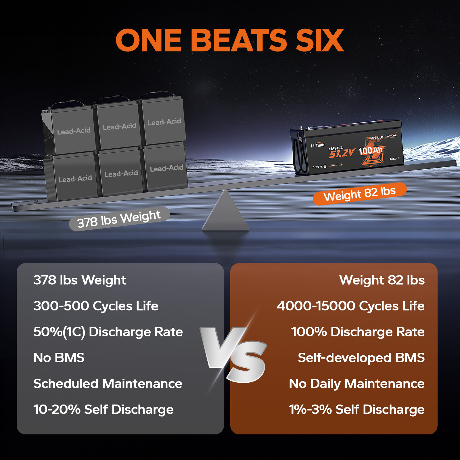 LiTime 48V 100Ah 5120Wh Bluetooth Golf Cart LiFePO4 Lithium Battery -Refurbished