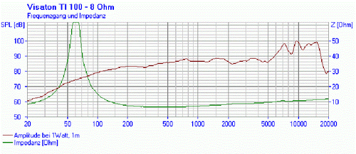 1 Pair Visaton Ti 100 8 Ohm 3 7/8in High-End-Tiefmitteltöner Titan-Membran - Picture 3 of 3