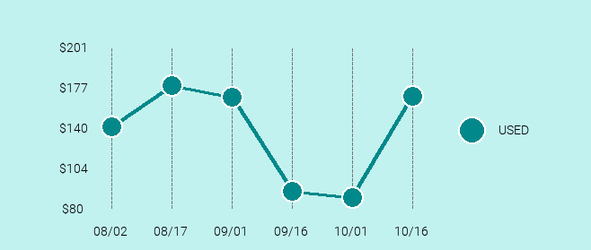 Apple iPhone (1st Generation) Price Trend Chart Large