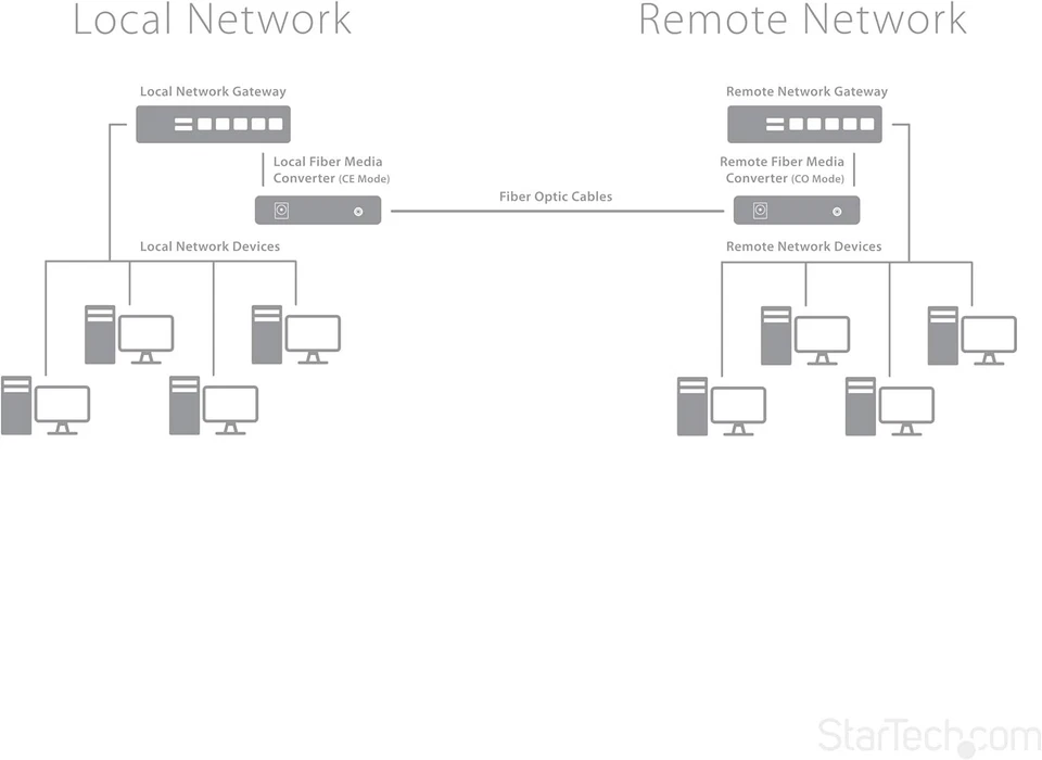 StarTech.com Singlemode (SM) SC Fiber Media Converter for 10/100/1000 Network - - Immagine 4 di 4