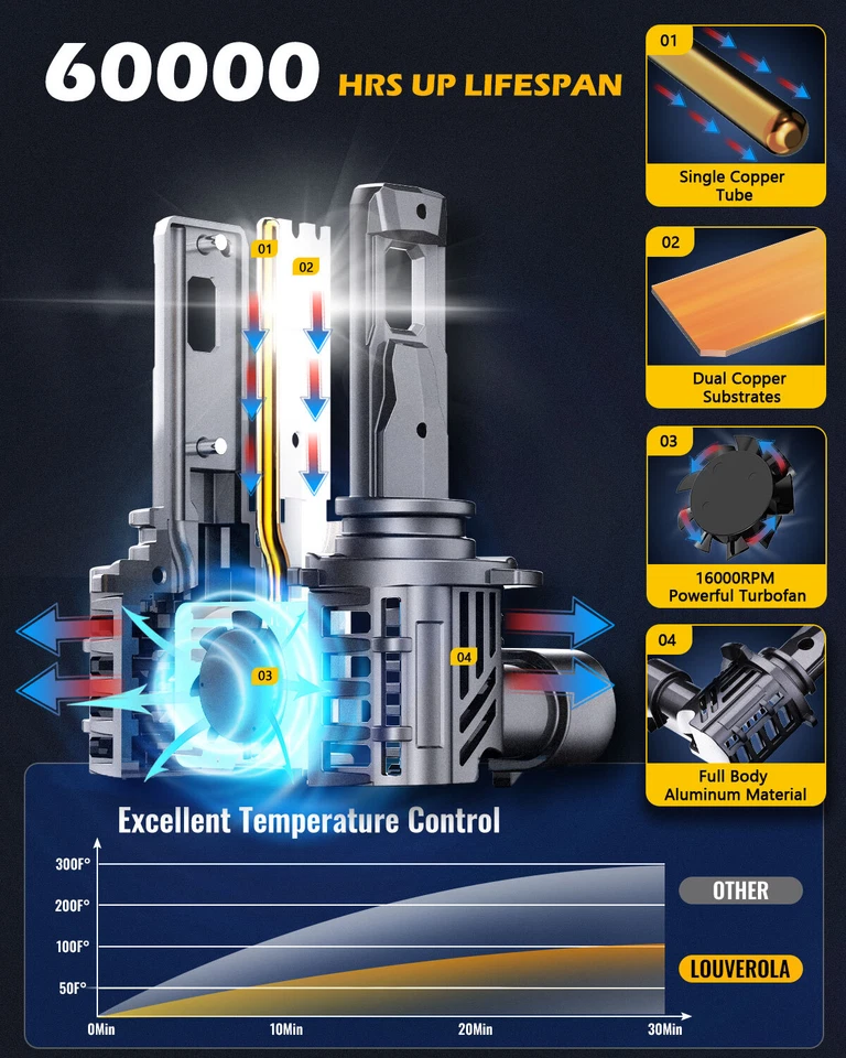 🏆9006 HB4 LED Super Bright 6500K White 30000LM Headlight Kit Low Beam Fog Bulb Foto 3 de 4