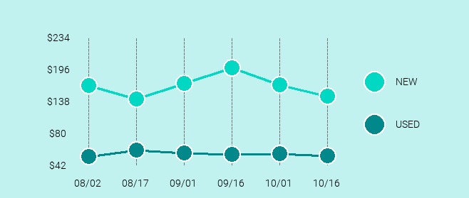 Apple iPod Nano Price Trend Chart Large