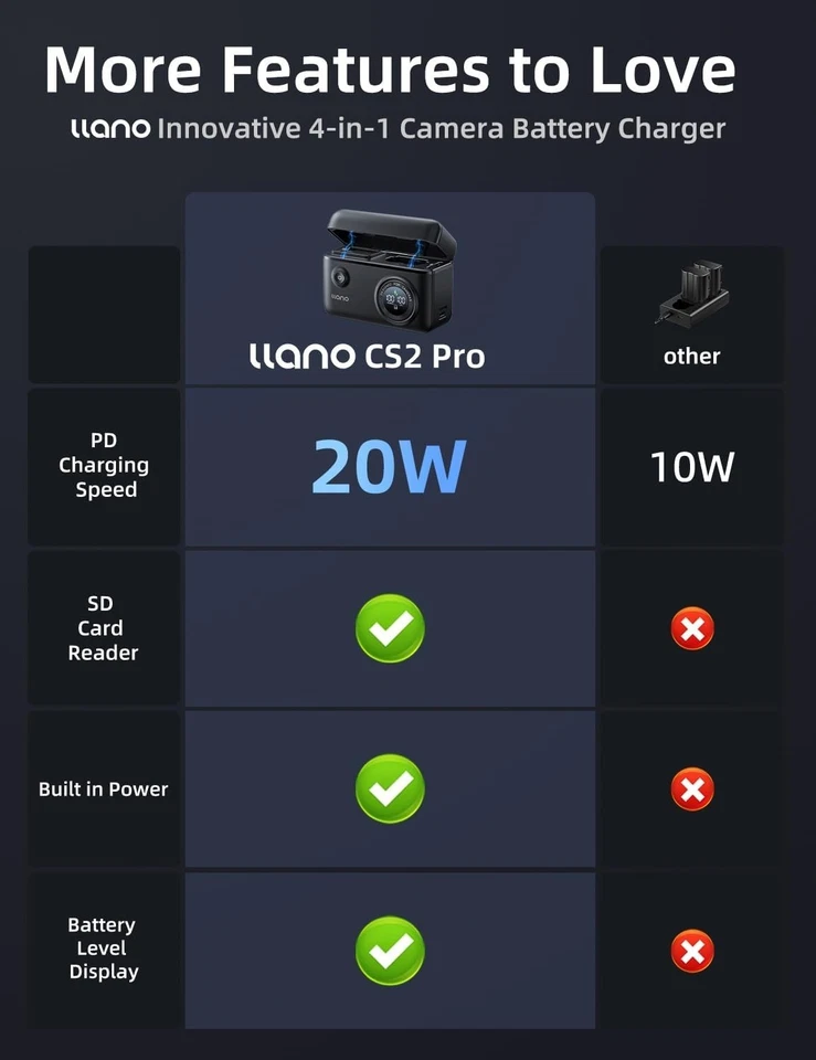 llano EN-EL25 Dual Charger Power Bank & Card Reader for Nikon Z30 Z50 Z fc - Image 2 of 4