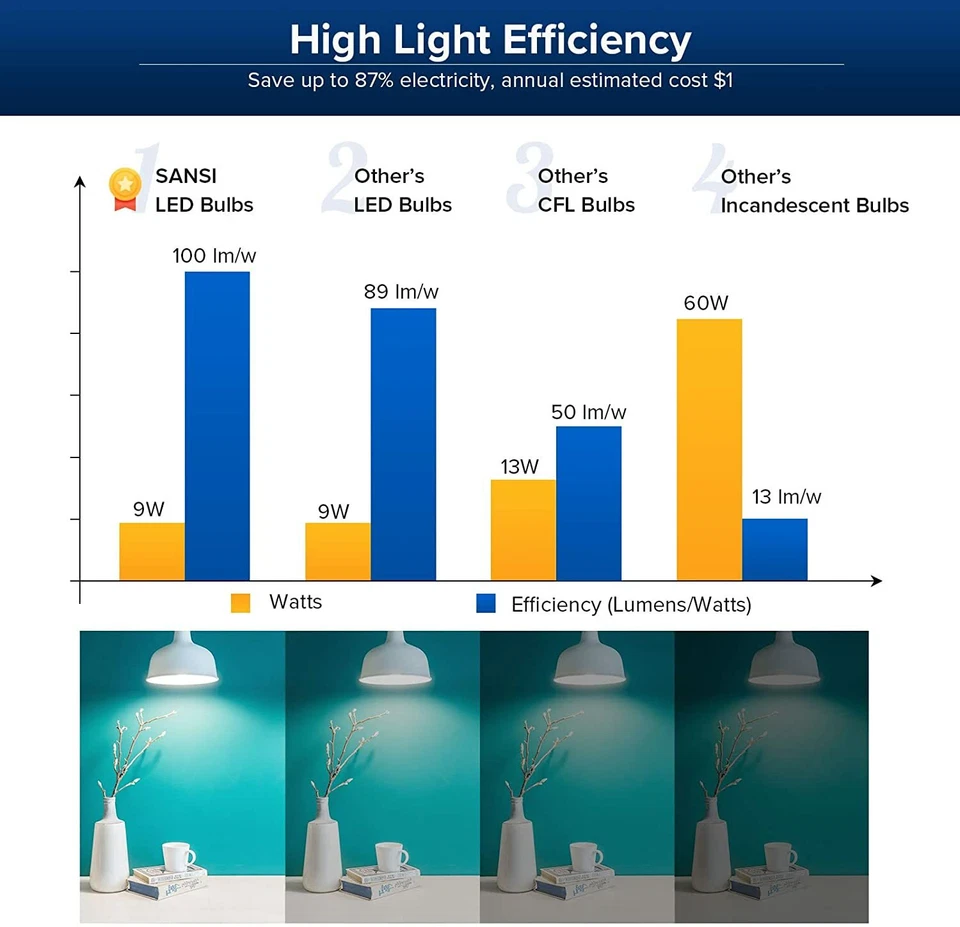 4 Pcs SANSI LED Light Bulb 9W 900LM Daylight 2700K-5000K A15 E26 Home Lamp E26 - Image 4 of 4