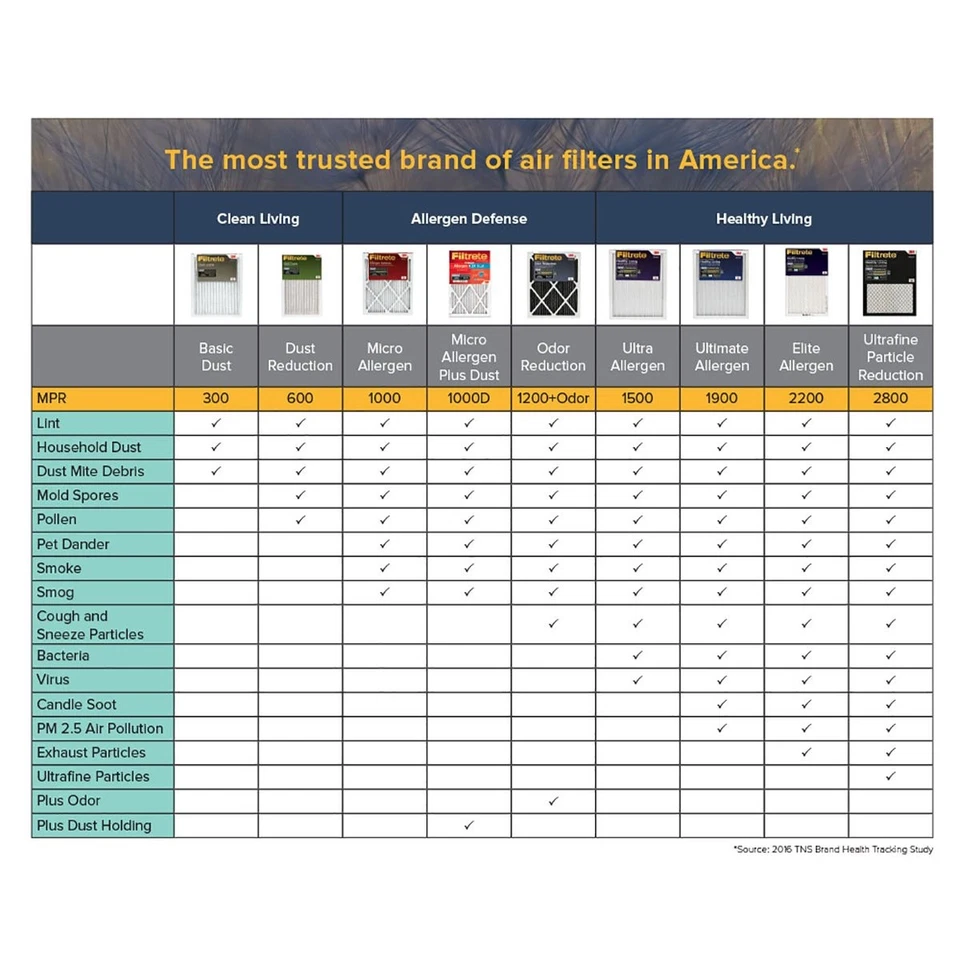 MPR 1900 12 x 12 x 1 Healthy Living Ultimate Allergen Reduction AC Furnace Ai... - Image 4 of 4