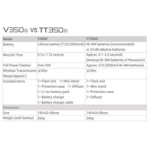Godox V350O Camera Flash Speedlite TTL 2.4G HSS For Olympus GH4 GH5 E-M10 M10II - Picture 11 of 12