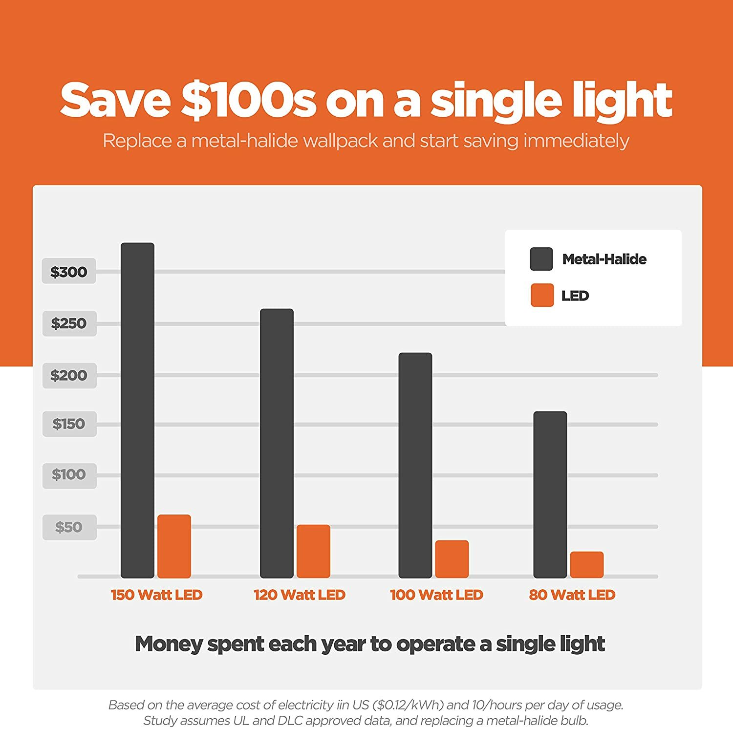 115W 180° LED Paddle Bulb E39 Base Replace Parking Lot Shoebox Street