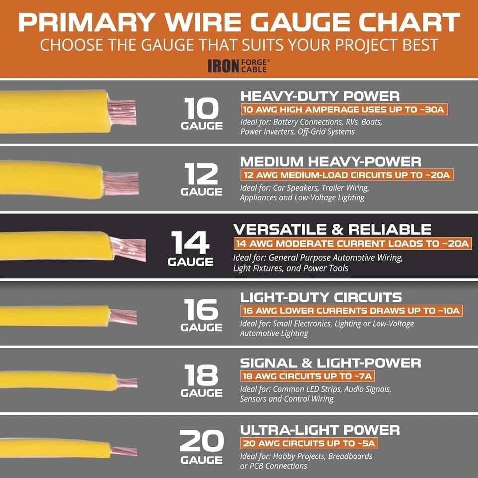 Iron Forge Cable 14 Gauge Wire - 10 Roll Assortment Pack Automotive Wiring Kit w - Image 2 of 4