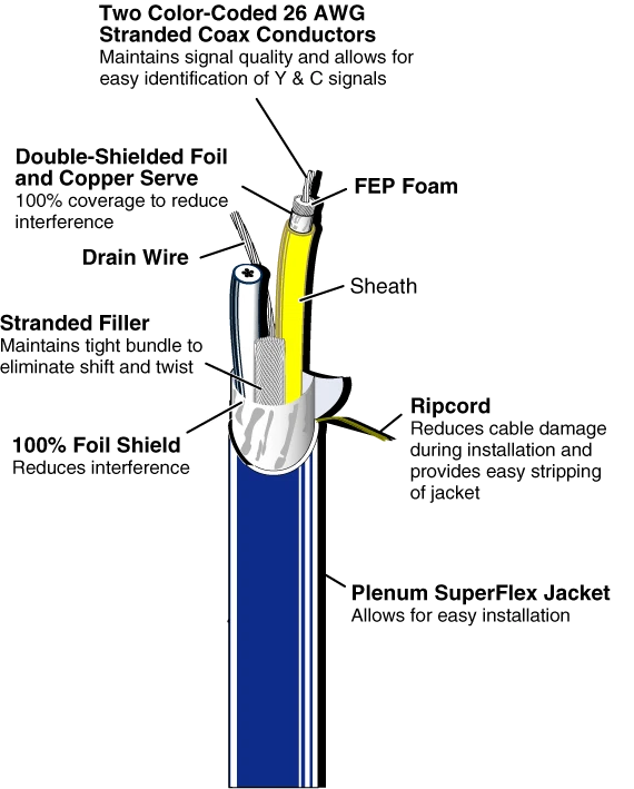 Extron MHR-2/500 Two Conductor Mini High Resolution S-Video Cable 75 feet - Image 2 of 2