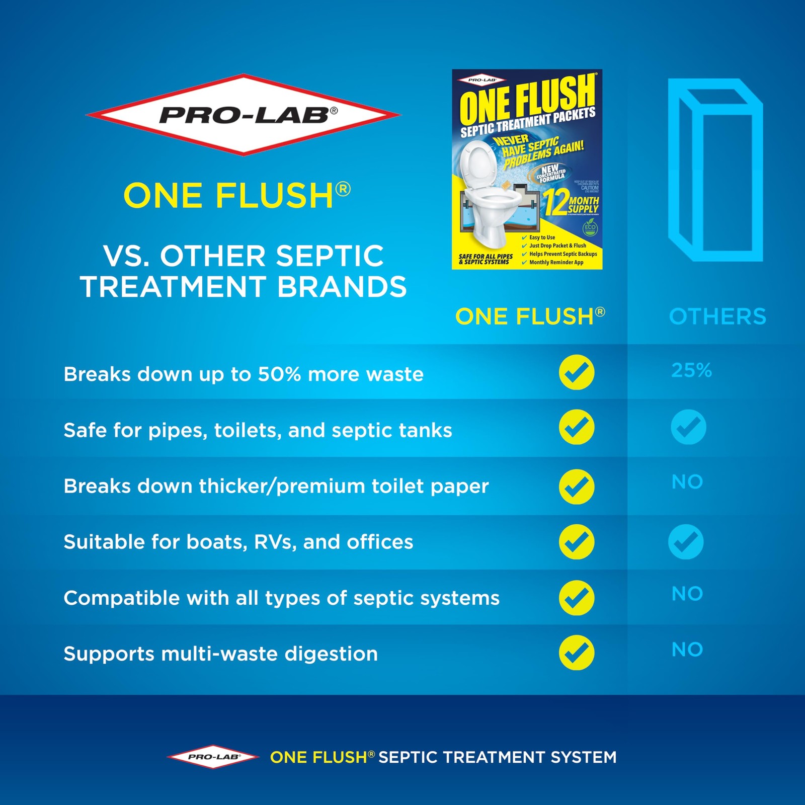 ONE FLUSH - Septic Tank Treatment Packets, 1-Year Supply of Easy-Flush Bacter...