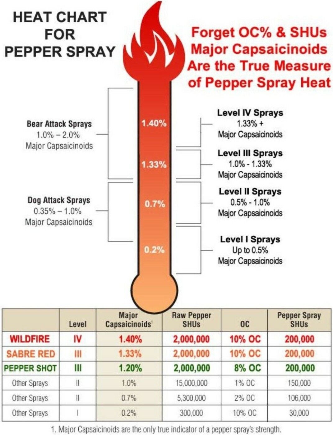 Pepper Spray Strength Chart