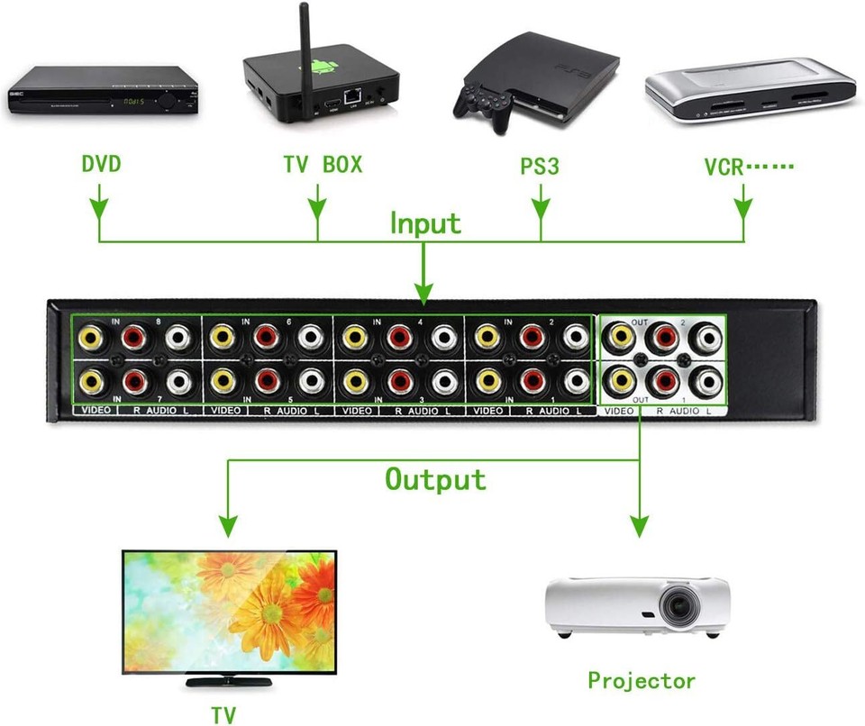 Selettore AV 8 In 2 Out Composito RCA - Switcher Video/Audio 8 Vie
