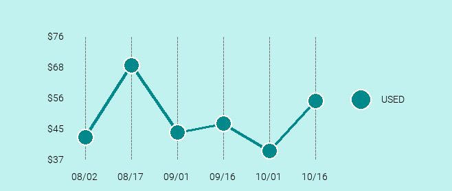 Motorola Droid Turbo Price Trend Chart Large