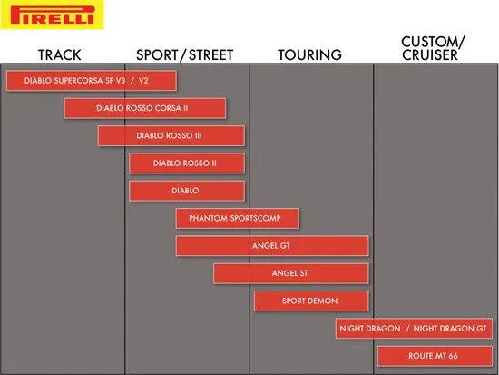 Pirelli Diablo Rosso II Rear Tire 170/60ZR17 Radial TL Kawasaki Ninja ZX6R 98-99 - Image 2 of 4