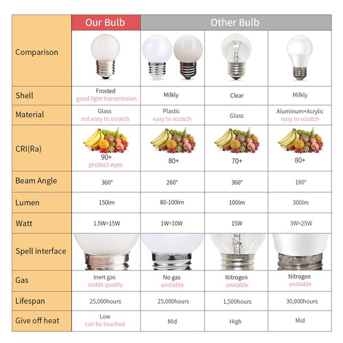 G40 1.5W Low Wattage Led Bulb Equivalent 15 Watt Standard E26 Base G14 Small Low - Picture 7 of 9