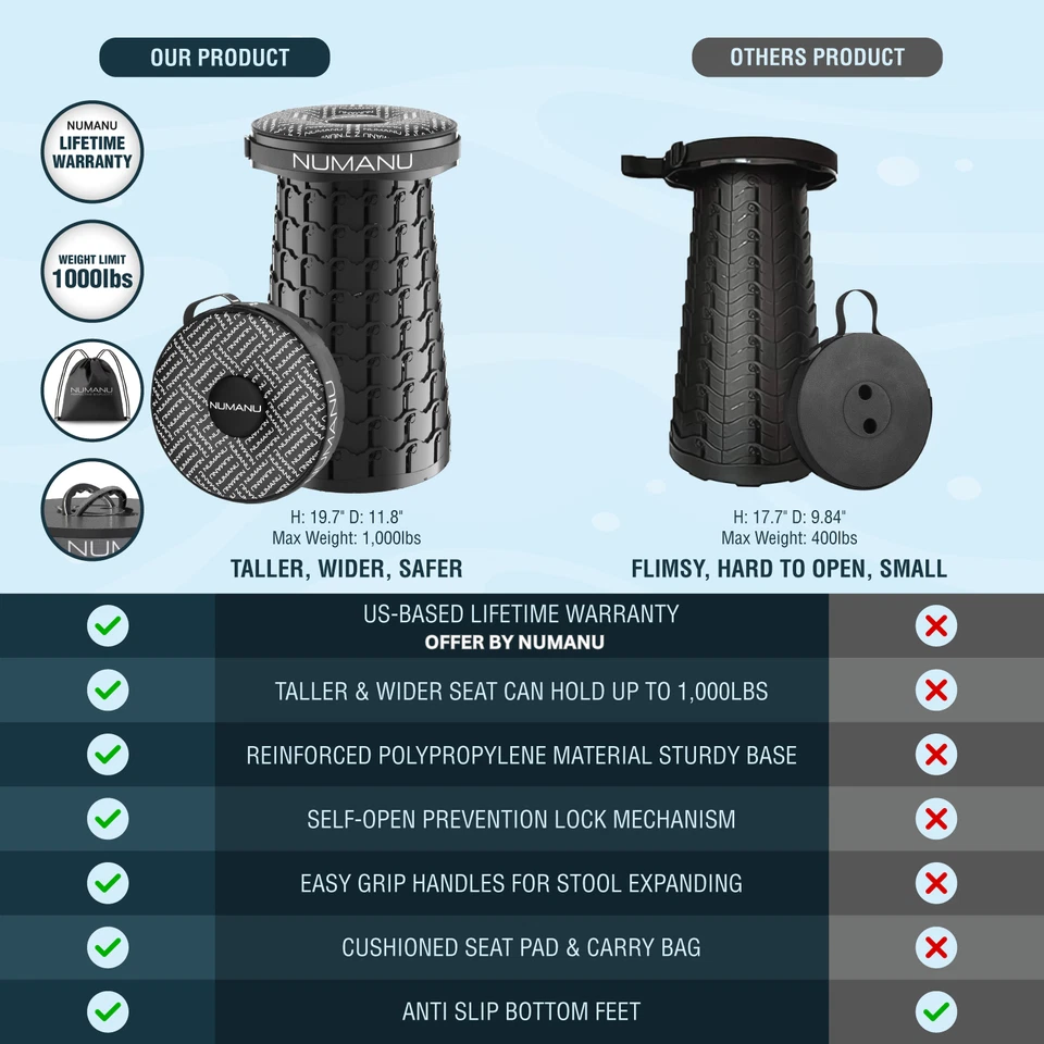 NUMANU 19.7" XXL Taller & Wider Collapsible Stool, Seat Cushion & Carry Bag - Image 4 of 4