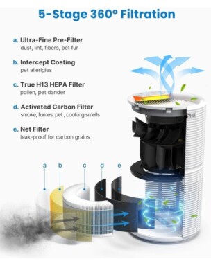 Filtres HEPA De Rechange à 4 étapes Compatibles Avec Les Purificateurs Dair Renpho Rp Ap088wrp Ap088b Numero De Piece Rp Ap088 F1rp Ap088 F2 91482429