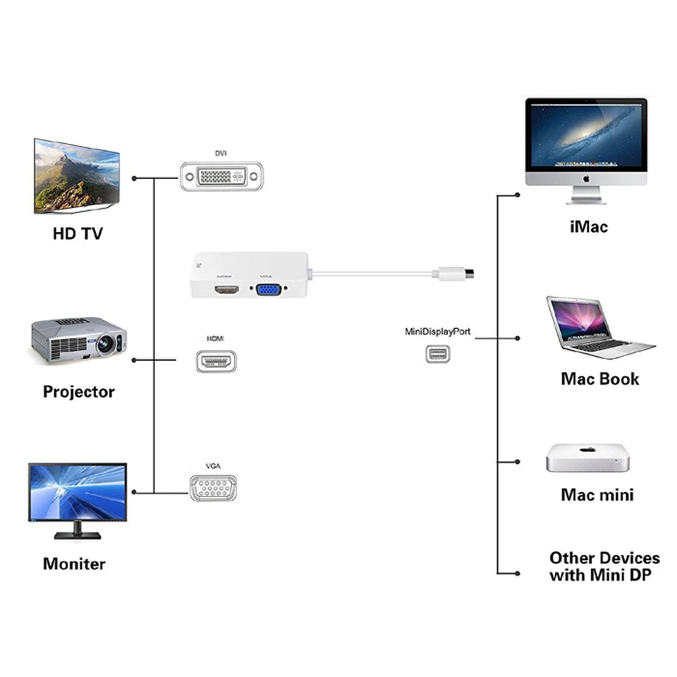 B57 3-in-1 Mini DisplayPort Adapter: HDMI, VGA, DVI, Thunderbolt für MacBook - Bild 4 von 4