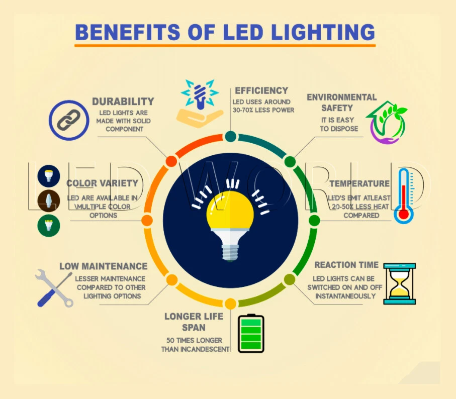 GLS Bulbs B22 Light E27 LED Warm/Cool/Day White Screw Globe In Bayonet Standard - Image 3 of 4