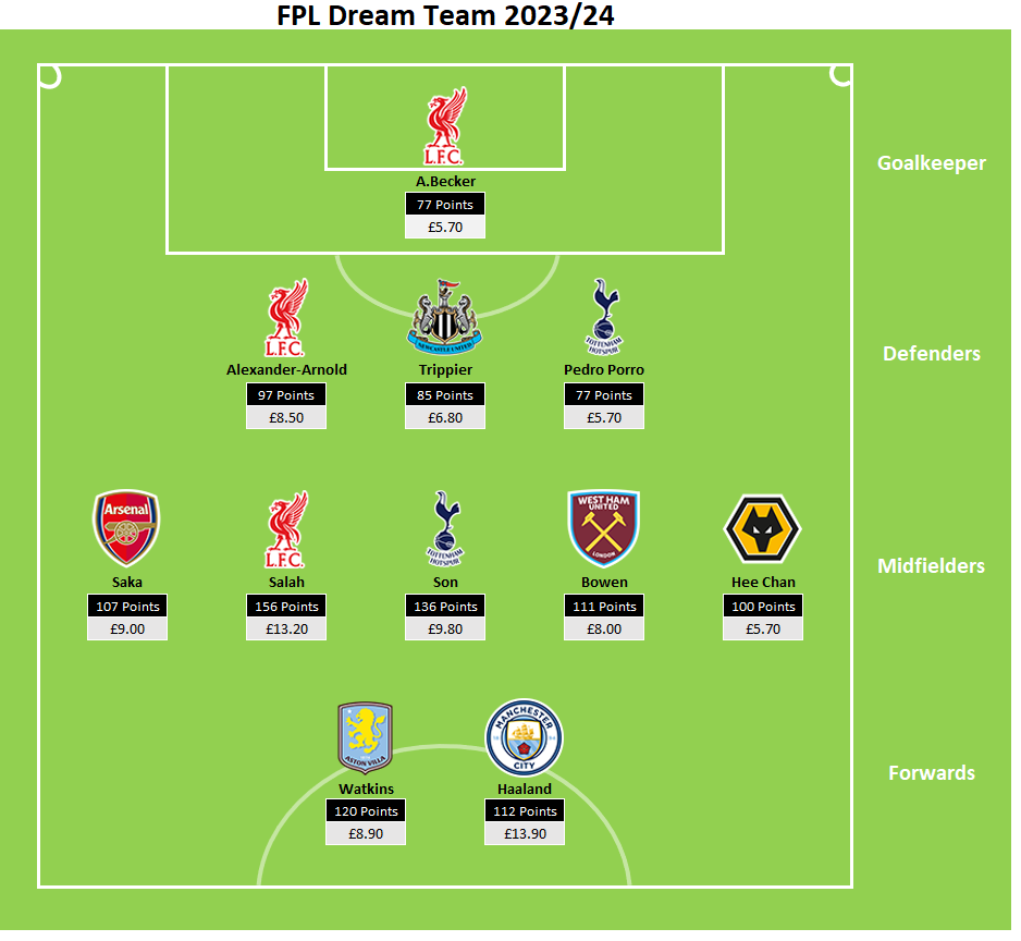 Gameweek 25 Free Fantasy Football Scout Fantasy 2025 Football Stats