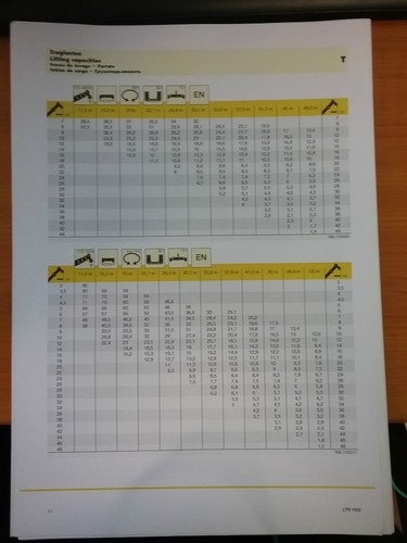 Liebherr Telescopic Crawler Crane LTR 1100 Load Information Manual - Picture 3 of 3