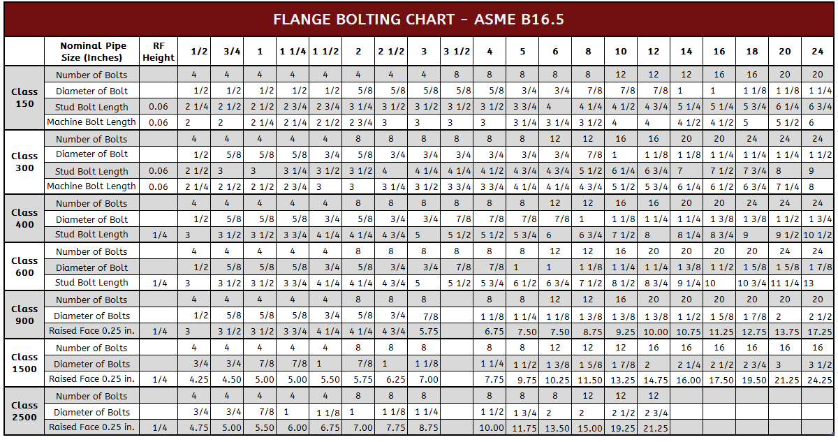 5 Inch 150# Raised Face Weld-Neck Flange – Schedule 40 (STD) Carbon Steel A105, ASME B16.5