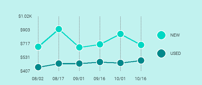 Apple iPhone X Price Trend Chart Large