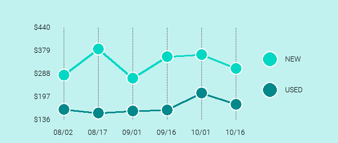 Samsung Galaxy S8 Price Trend Chart Large