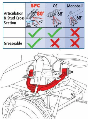 SPC ADJUSTABLE FRONT UPPER CONTROL ARMS UCA FOR 02-06 CHEVROLET AVALANCHE 1500 Foto 2 de 3