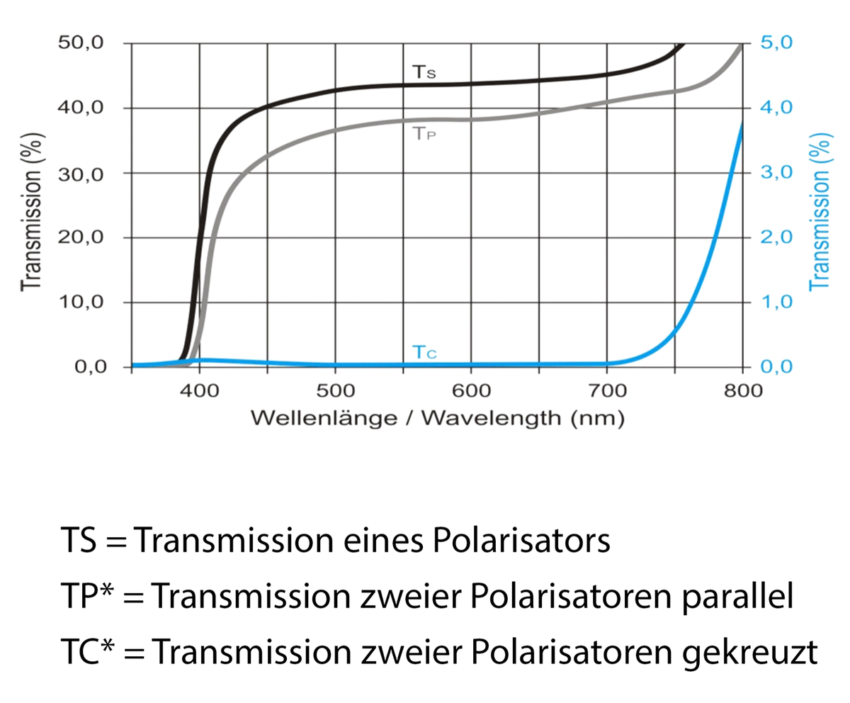 Pellicola Polarizzante Lineare 100x100mm | Filtro 0&deg;/90&deg; | Autoadesivo | Alta Trasmissione 42% | Tipo ST-38-20S