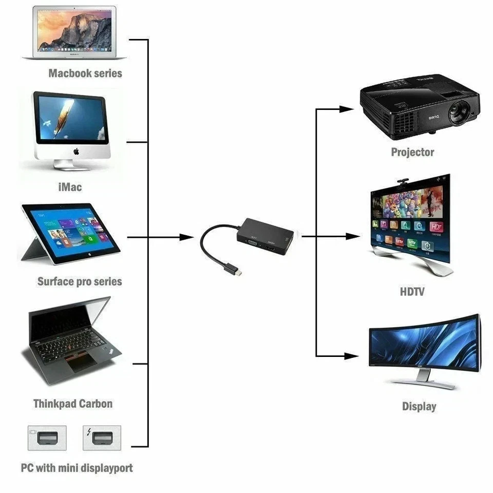 LOT Thunderbolt/Mini Display Port/DP to VGA/HDMI/DVI Multi Port Adapter Black - Image 4 of 4