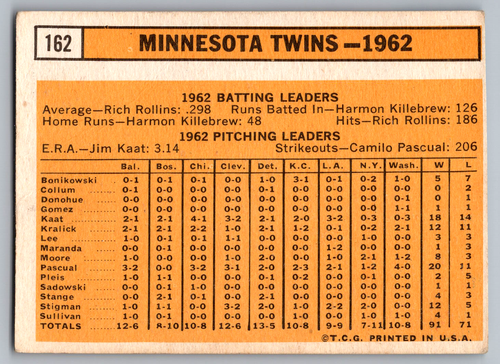 1963 TOPPS #162 MINNESOTA TWINS TEAM CARD W/HARMON KILLEBREW & JIM KAAT - Picture 2 of 3