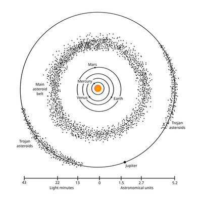 Solar System Asteroid Belt Jupiter Mars Earth Sun Inner Diagram