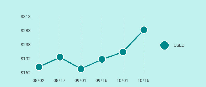 OnePlus 5T Price Trend Chart Large