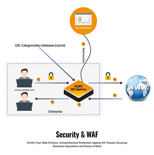 PICOADC 001- Next Generation ADC /Load Balancer / 1 year subscription included - 第 6/6 張圖片