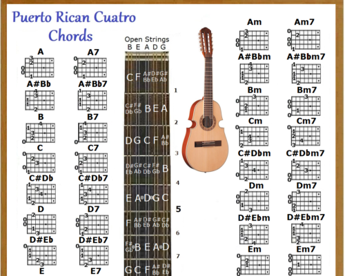 PUERTO RICAN CUATRO CHORDS CHART & NOTE LOCATOR - SMALL CHART