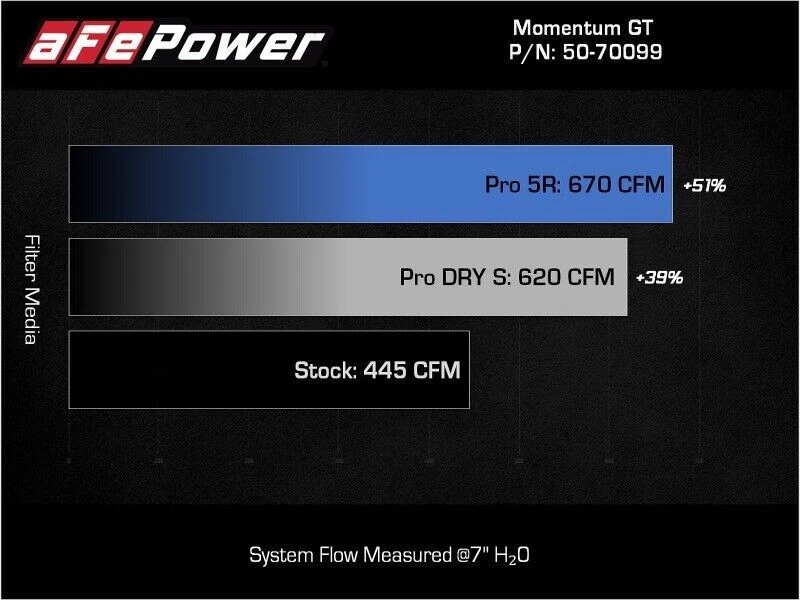 aFe 50-70099R Momentum GT Pro 5R Intake for 21-25 F-150PowerBoost 3.5L V6 Hybrid - Image 2 of 4