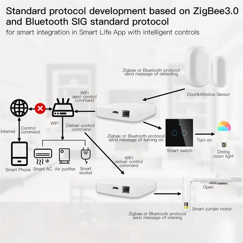 MOES Tuya Multi-Mode Smart Gateway Hub WiFi ZigBee Bluetooth Mesh Home Bridge - Picture 2 of 19