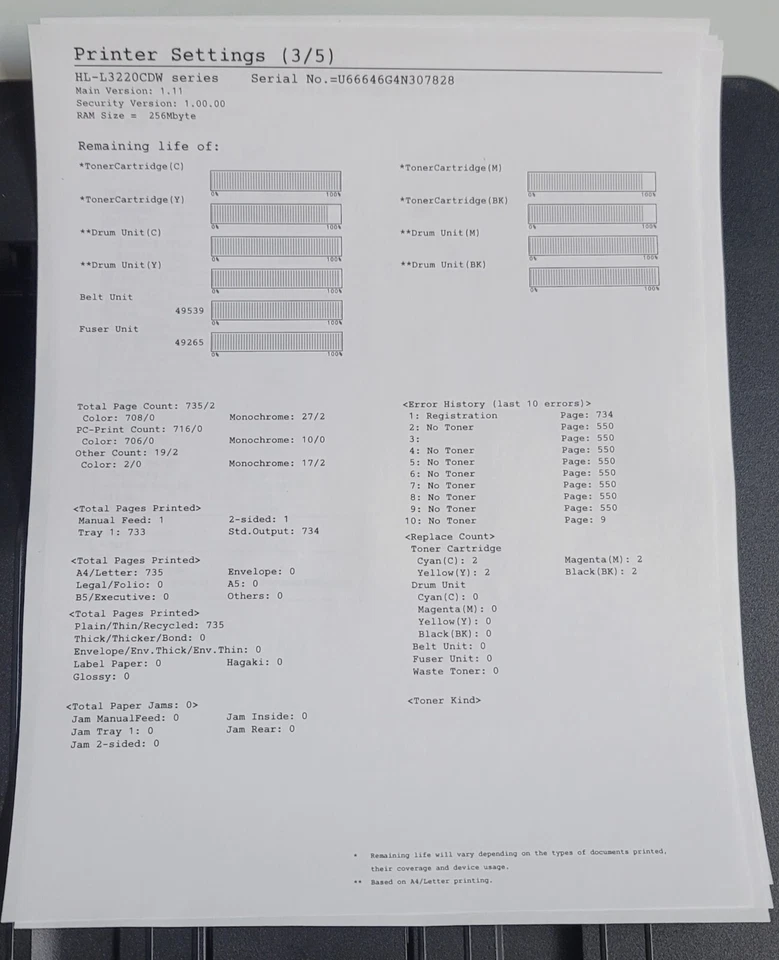 Brother HL-L3220CDW Wireless Compact Digital Colour Printer PgCnt 800 - Image 2 of 3