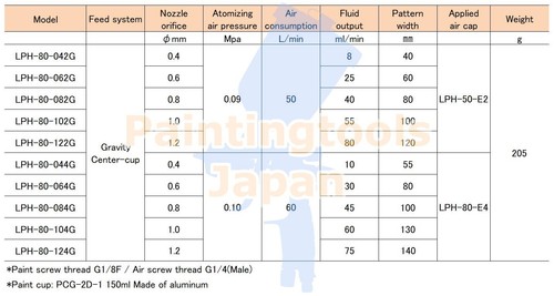 Anest Iwata LPH-80-124G 1.2mm Hvlp Pistolet Spray Avec Tasse PCG-2D-1 Air LPH80 - Photo 3 sur 10