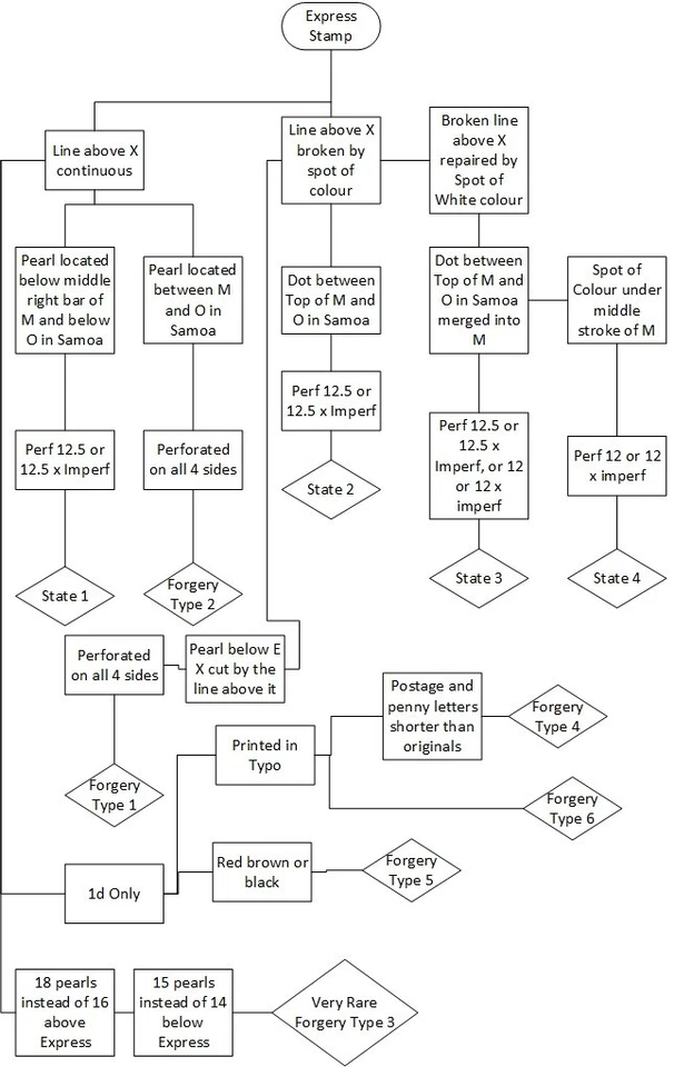 Samoa Stamps 1877 Express Issue 1d;3d;1- 3rd State see description - Image 3 of 4