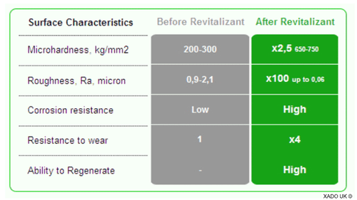 XADO 1 Stage Maximum Engine Restoration Oil Treatment 4x4 SUV Trucks 0-10L oil - Picture 8 of 12