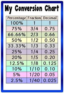 Percent To Decimal Chart