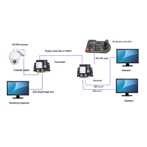 HD SDI Video Audio Over Fiber Optic Media Converters Singlemode Single Fiber FC - Foto 8 di 8