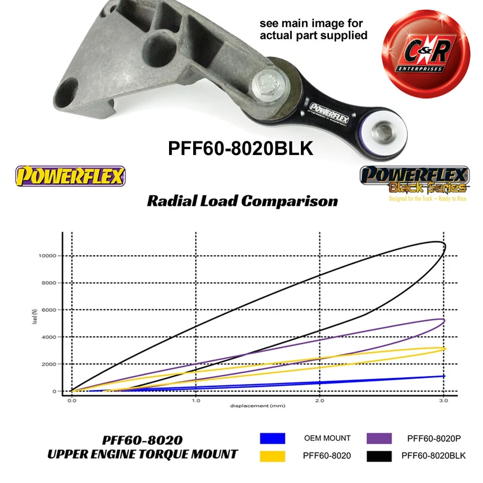 Powerflex Black Upr Motor Torques Mnt-Track / Carreras para Megane2 + Rs 02-08 - Imagen 3 de 4