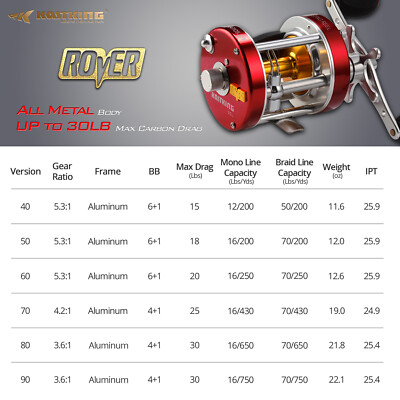 baitcast reel vs conventional reel Sougayilang Fishing reels Round Baitcasting - fatigue reducing oversized nonslip EVA grips A Guide to Choosing Baitcast