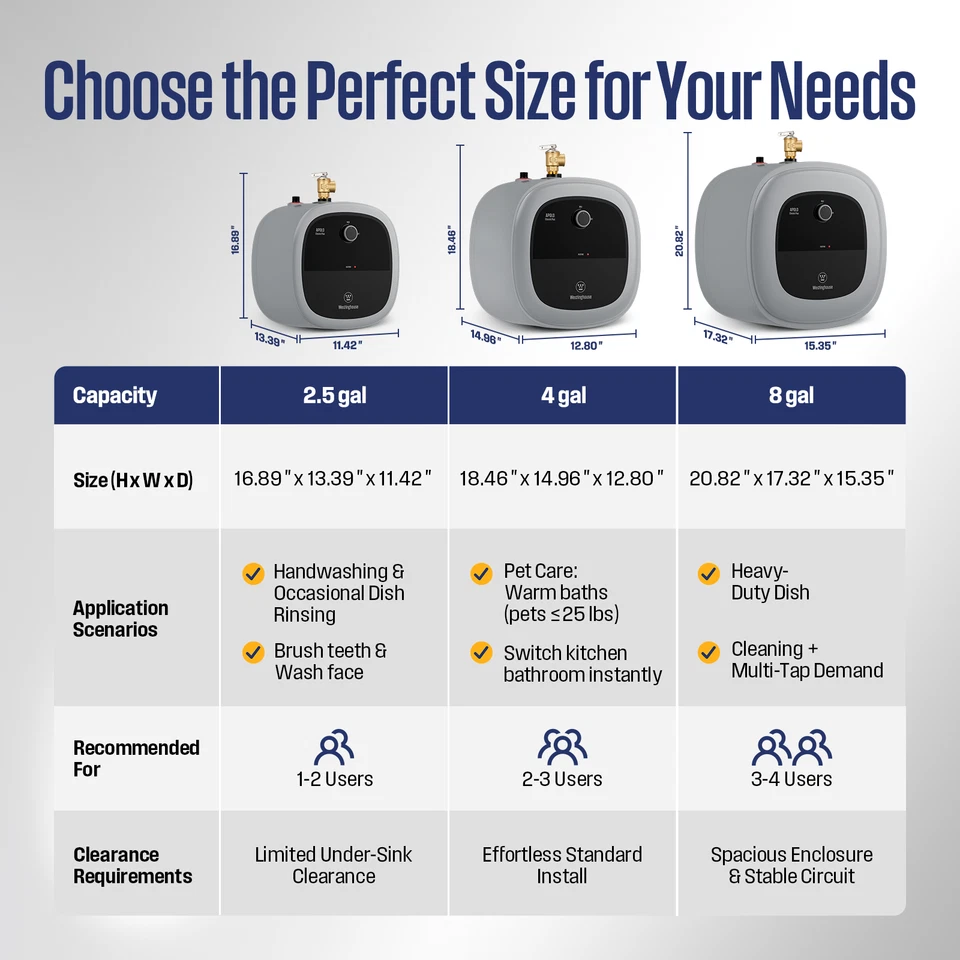 Mini calentador de agua eléctrico Westinghouse 4,0 gal/15 L para 2-3 usuarios autocaravanas/pared Foto 2 de 4