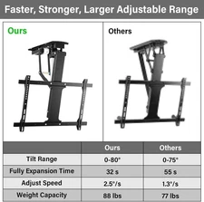 Electric Adjustable Ceiling TV Mount with Remote, Motorized Flip Down Fits for F