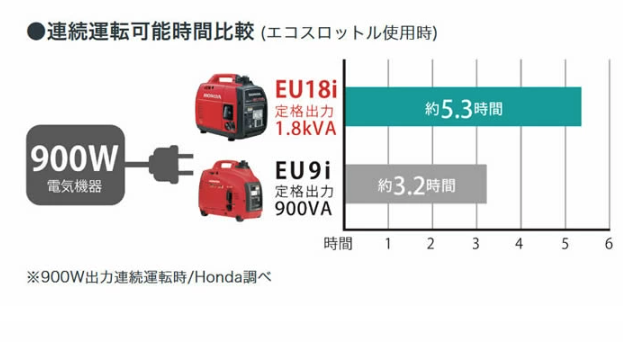 HONDA 1.8kVA Portable Gasoline Inverter Generator EU18i Super 